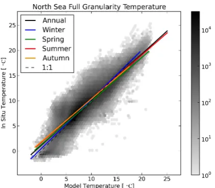 Fig. 2. Two-dimensional binned scatter plot of full granularitymatched model data against in situ measurements for the North Seatemperature