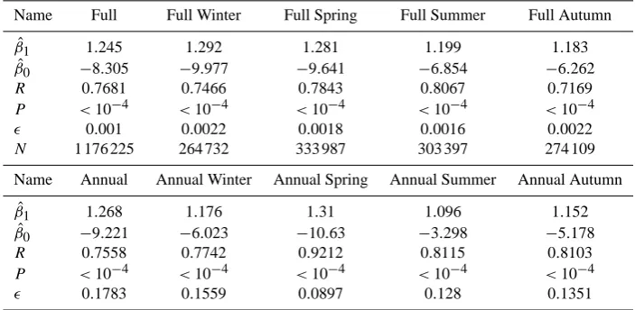 Table 1. Linear regression output parameters for temperature.