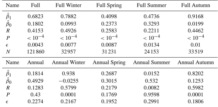 Table 3. Linear regression output parameters for nitrates.