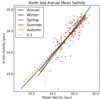 Fig. 4. Two-dimensional binned scatter plot of full granularitymatched model data against in situ measurements for the North Seasalinity