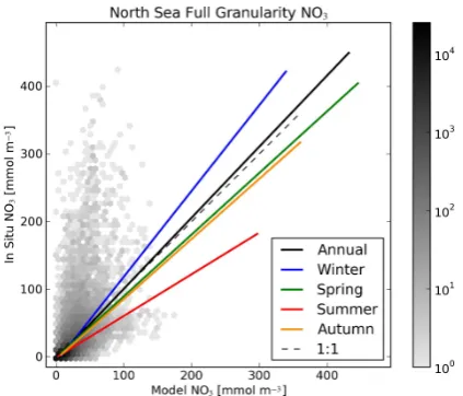 Fig. 9. Two-dimensional scatter plot of annual mean matched modeldata against in situ measurements for the North Sea phosphates