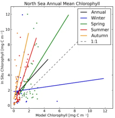 Fig. 10. Two-dimensional binned scatter plot of full granularitymatched model data against in situ measurements for the North Seachlorophyll