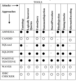 Table 1.COMPARATIVE ANALYSIS OF SQLIA METHODS AND TOOLS 