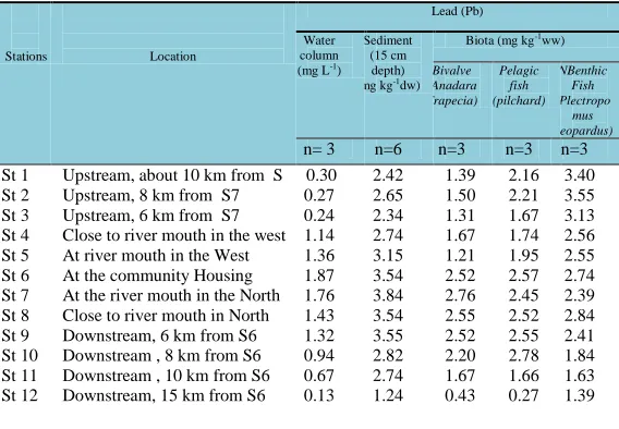 Table 2.   Lead concentration and accumulation in water column, sediment, bivalve and fishes   from Sentani Lake, Papua Indonesia 2013  
