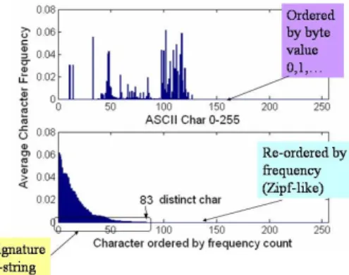 Fig.  4.  Payload  distribution  appears  in  the  top  plot,  re-ordered  to  the  rank-ordered  count  frequency distribution in the bottom plot