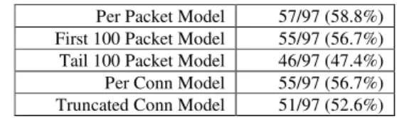 Table 1. Overall detection rate of each model when false positive rate lower than 1% 