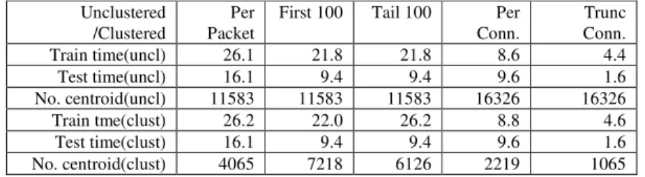 Table 2. Speed and Memory measurements of each model. The training and testing time is in  units of seconds per 100M data, including the I/O time