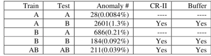 Table 3. Unsupervised learning result on CUCS dataset 