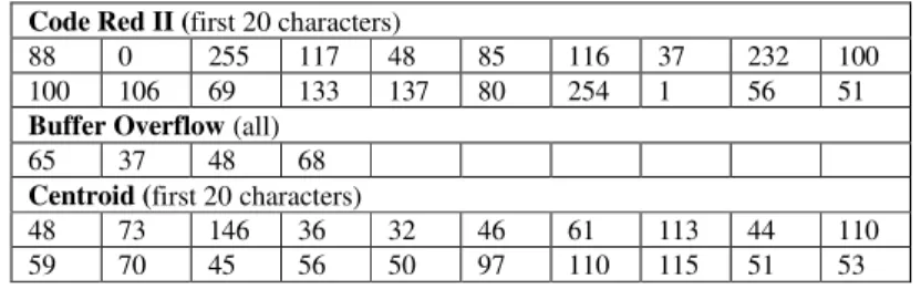 Table 4. Illustrations of the partial Z-strings. The characters are shown in ASCII  Code Red II (first 20 characters) 