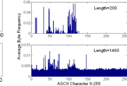 Figure  1  provides  an  example  showing  how  the  payload  byte  distributions  vary  from  port  to  port,  and  from  source  and  destination  flows