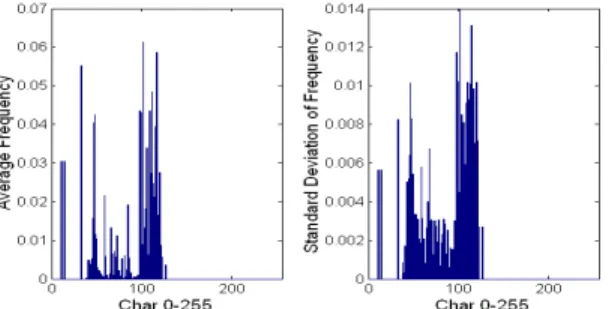 Fig. 3. The average relative frequency of each byte, and the standard deviation of the frequency  of each byte, for payload length 185 of port 80 