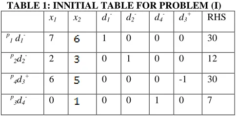 TABLE 1: INNITIAL TABLE FOR PROBLEM (I) 1- 