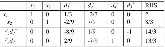 Table (3), shows that 2Step7. Set k=3. Since 3 < L=4, go to step 3.  p  is satisfied since it is no longer in the bases