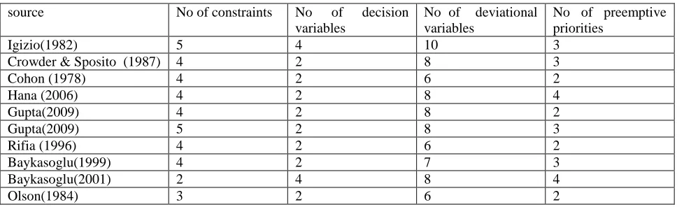 TABLE 7. RESULT SUMMARY OF THE SOLVED PROBLEMS USING THE PROPOSED METHOD 