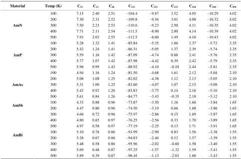 Table 1. Second- and third- order elastic constants of AmY at the temperature range 100 K to 500 K in the unit of 10 11 Dyne/cm2