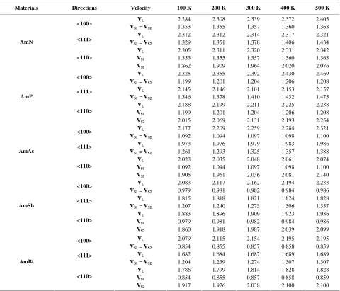 Table 3. Ultrasonic velocities (in 105 cm/s) of AmY along different crystallographic directions in the temperature range 100 K - 500 K