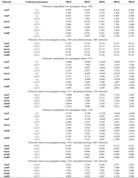 Table 4. Ultrasonic Grüneisen parameters of AmY along different crystallographic directions in the temperature range 100 K - 500 K