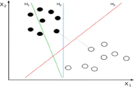 Figure 1. H1 does not separate the classes. H2 does, but only with a small margin. H3 separates them with the maximum margin  