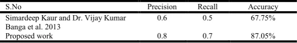 Table 1.2. The comparitive analysis  