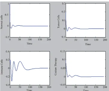 Figure 5. Cellular voltage and its rate of change, cellular heat-fluid transfer. 