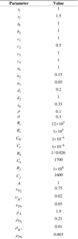 Table 1. Overall dynamics parameters. 
