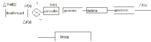 Figure 4:  Structure of 2DOFPID controller 