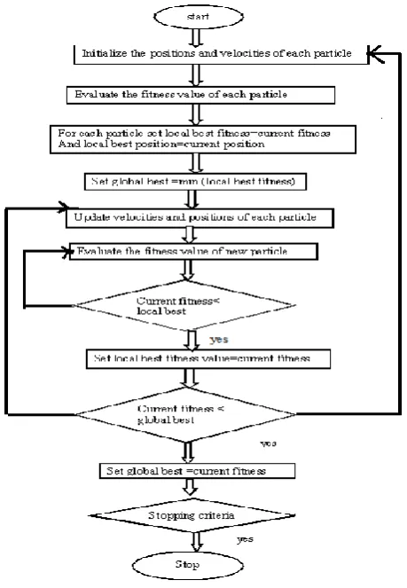Figure 6: PSO flow chart 