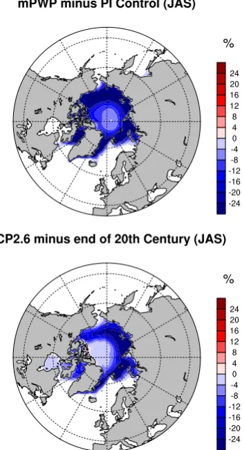 Fig. 12. Spatial maps of the change in NH JAS sea ice area (%) inthe mPWP simulation (mPWP minus PI control) (top)