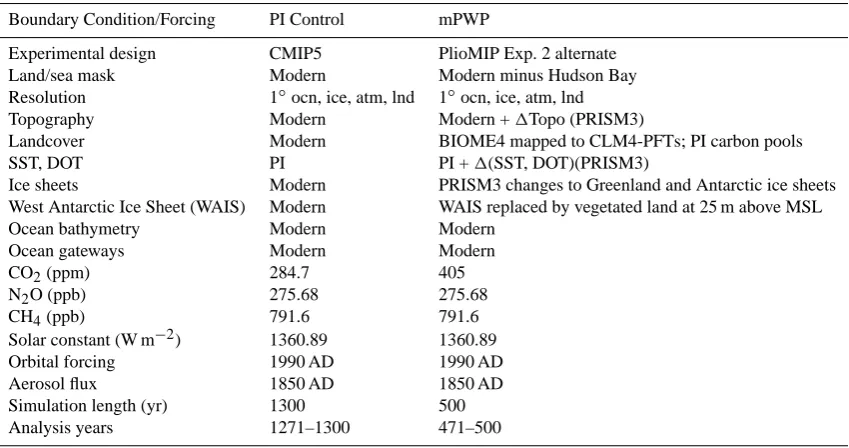 Table 1. Summary of forcings and boundary conditions for the mPWP and 1850 PI control simulations.