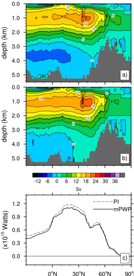 Fig. 7. Eulerian mean meridional overturning circulation (Sv) in theAtlantic Ocean basin for (a) the mPWP, and (b) 1850 PI control;contour interval is 3 Sv