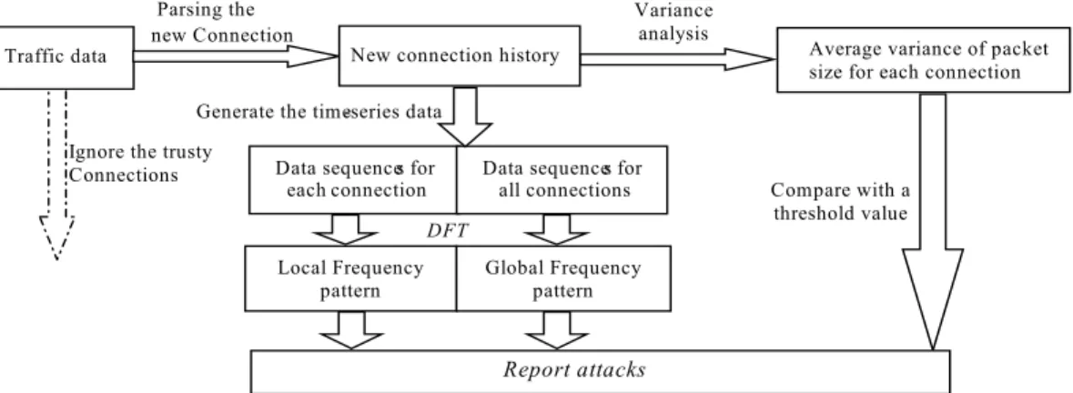 Figure 1. Strategy of mining periodic frequency patterns  