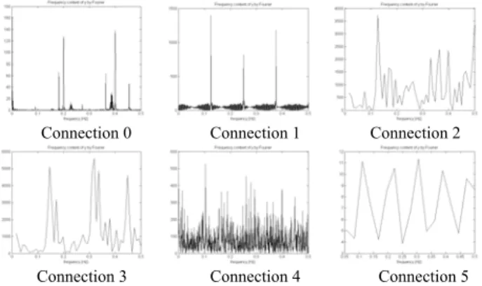Figure 2: Frequency patterns on inter-arrival time for each  connection in the ProccessTable attack