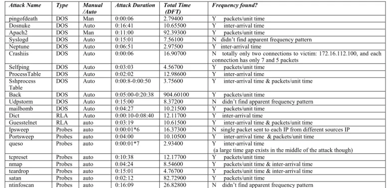 Table  DOS  Auto  0:00:8-0:00:50  3.75600  Y     inter-arrival time &amp; packets/unit time 