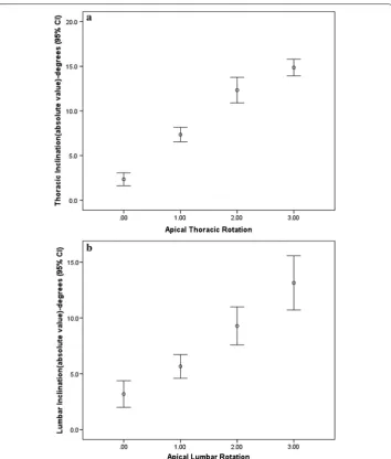 Fig. 2 0, Nash–Moe rotation was 2.3 (CI 1.6–3.1), for Grade 1 it was 7.4 (CI 6.6–8.2), Grade 2 it was 12.3 (CI 10.9–13.8) and Grade 3 it was 14.9 (CI 13.9–15.8)