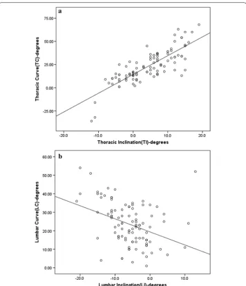 Fig. 3 The r value is 0.813, which is statistically significant (lumbar inclination is inferred by simple linear regression