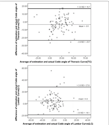 Fig. 4 The Bland–Atman scatter plot quantifies the difference between the Cobb angles estimated by the two‑parameter formulas and the Cobb angles measured from the radiographs versus the average of the two methods