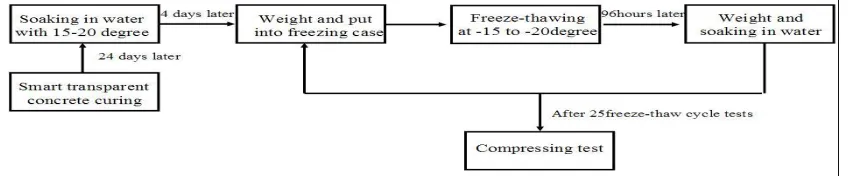 Fig. 08: Methodology for Freezing – Thaw test. 