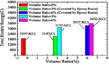 Fig 20: Relationship of strength over time                Fig 21: Comparison of total electrical energy traversing the block 