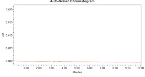 Fig.2: Typical chromatogram of the blank. 