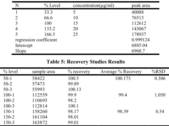 Table 5: Recovery Studies Results 