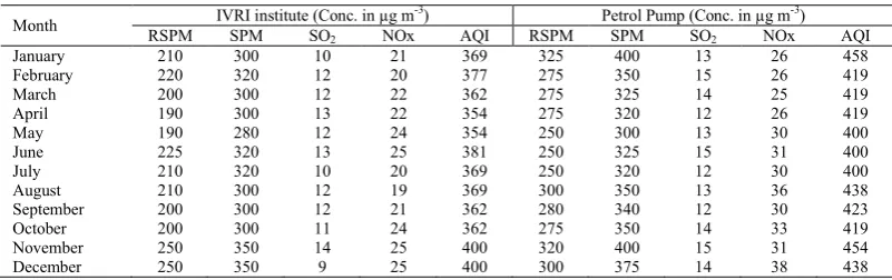 Table 9. Air Quality Index at IVRI institute and Petrol pump, Izatnagar during 2017   