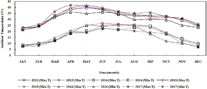 Fig. 2. Monthly variation of maximum and minimum ambient temperature over Bareilly city from 2013 to 2017  