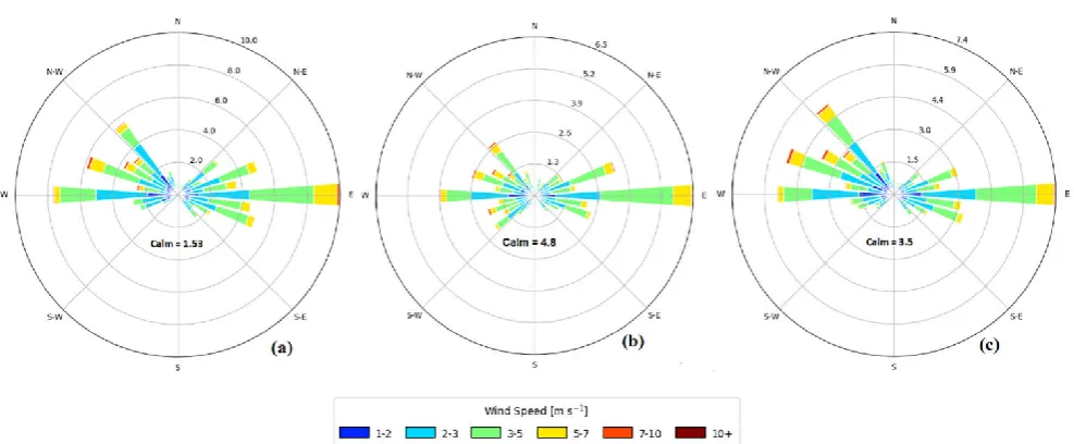 Fig. 5. Plot of minimum and maximum MMD during winter, summer and post-monsoon season over Bareilly city    