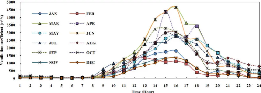Fig. 8(b). Diurnal variation of maximum ventilation coefficients during January to December for minimum wind speeds and MMD   