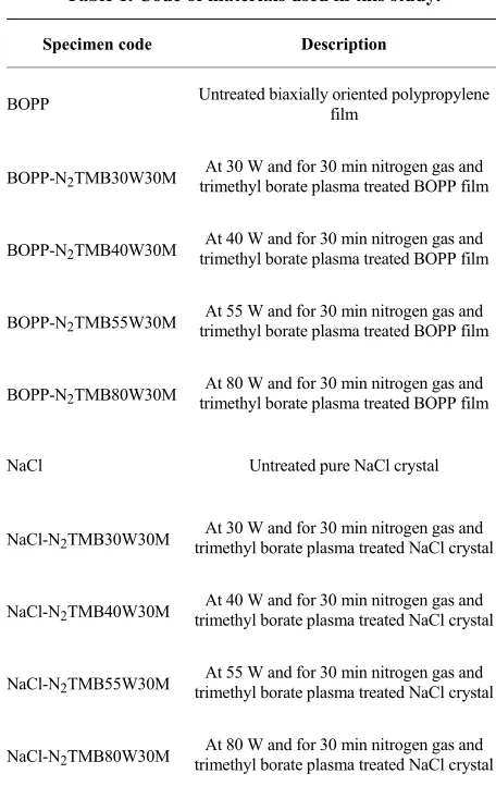 Table 1. Code of materials used in this study. 