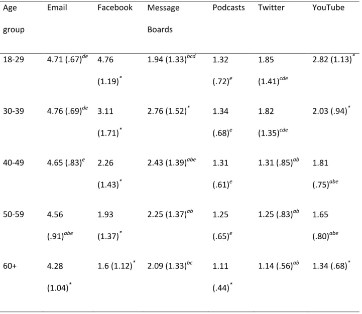 Table	  4	  -­‐	  Means of new/social media usage	   Age	  