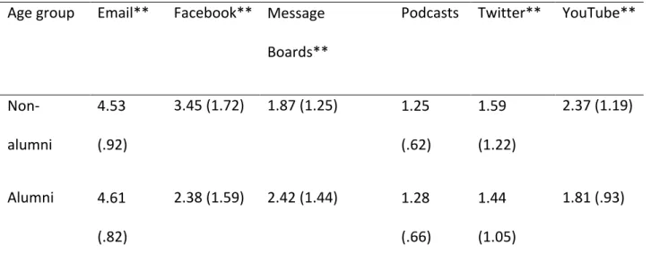 Table	  5	  -­‐	  Means, standard deviations, and t-test significance for alumni status  Age	  group	   Email**	   Facebook**	   Message	  