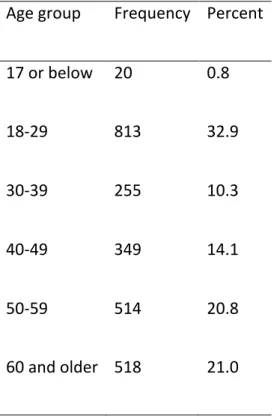 Table	  1	  -­‐	  Age of survey respondents	   Age	  group	   Frequency	   Percent	  