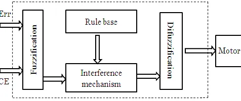 figure 3, it mainly consist of three basic part and these are discussed as follow: 
