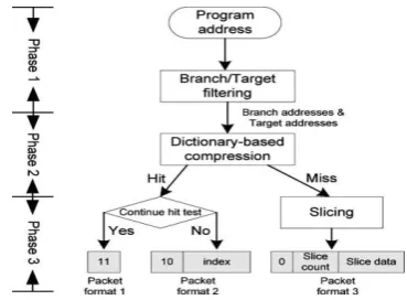 Figure 2:  Program Address Compression Flow And Trace Format 
